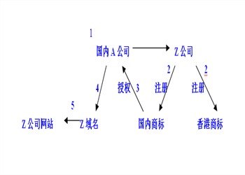 塑造海外品牌