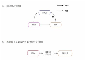 国际贸易定价转移