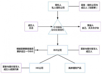 海外信托设立