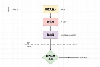 返程投资将国内资产设立海外信托