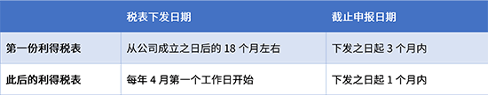 香港公司税表下发及截止申报日期