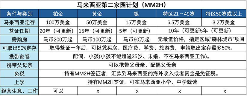 马来西亚第二家园条件与类别