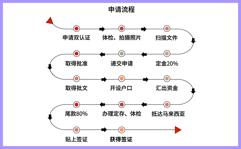 马来西亚第二家园计划申请流程