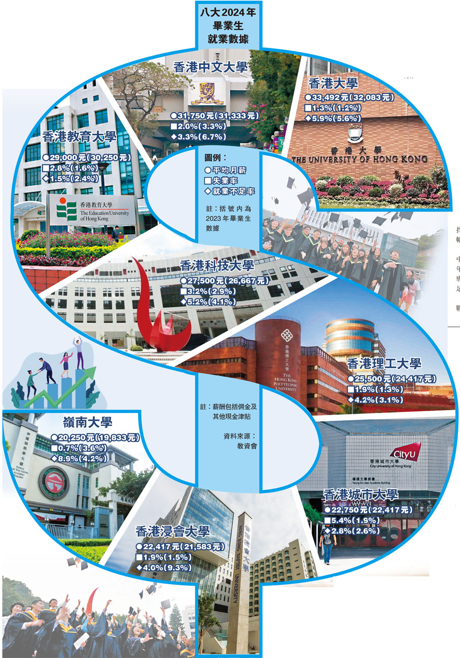 32.9 万起！港八大 2024 年毕业生薪资再创新高，远超内地高校