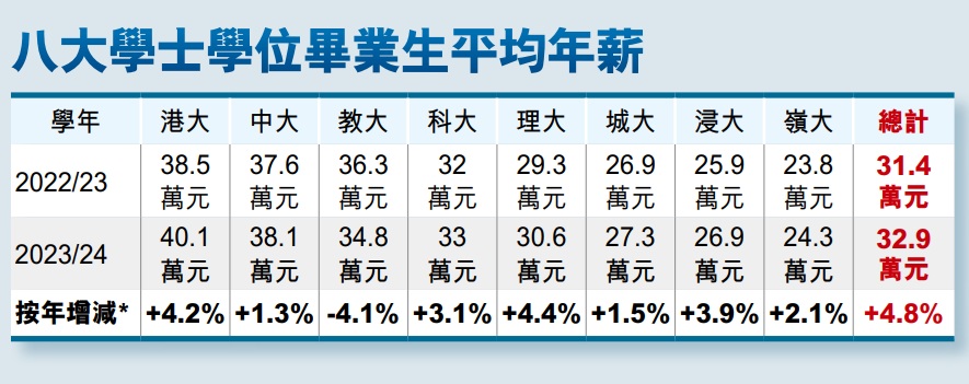 32.9 万起！港八大 2024 年毕业生薪资再创新高，远超内地高校