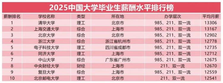 32.9 万起！港八大 2024 年毕业生薪资再创新高，远超内地高校