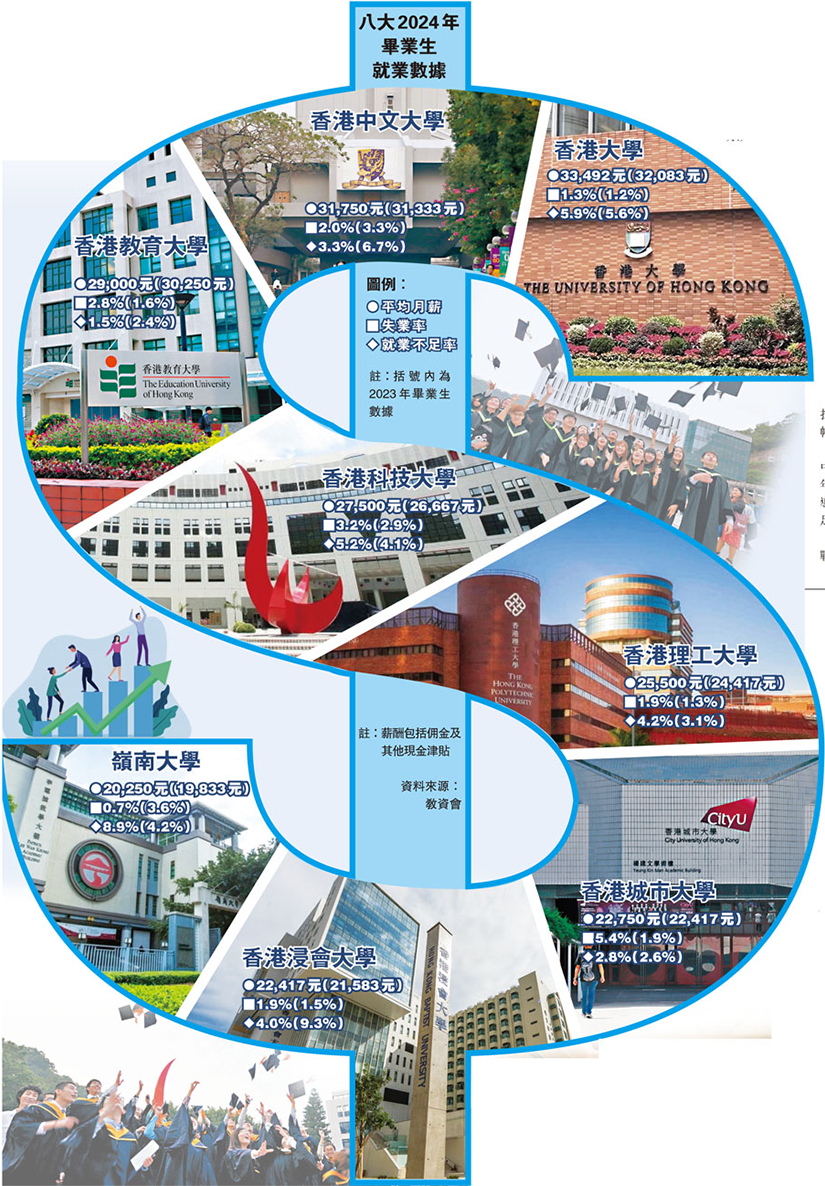 32.9 万起！港八大 2024 年毕业生薪资再创新高，远超内地高校