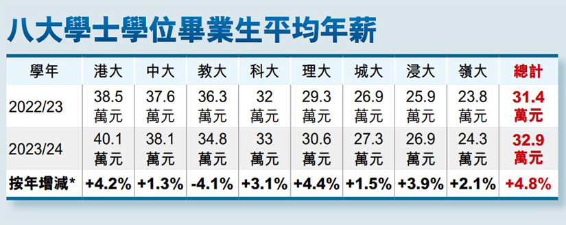 32.9 万起！港八大 2024 年毕业生薪资再创新高，远超内地高校