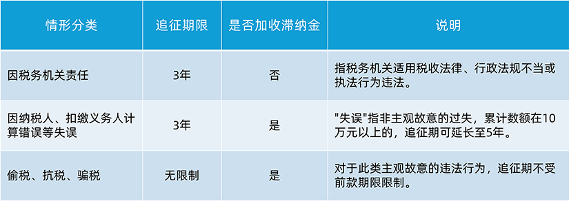 CRS三种情况下的追征期