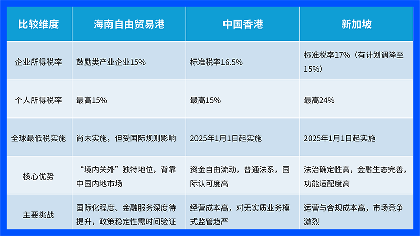 图表:海南、香港、新加坡三地核心税收政策与特点