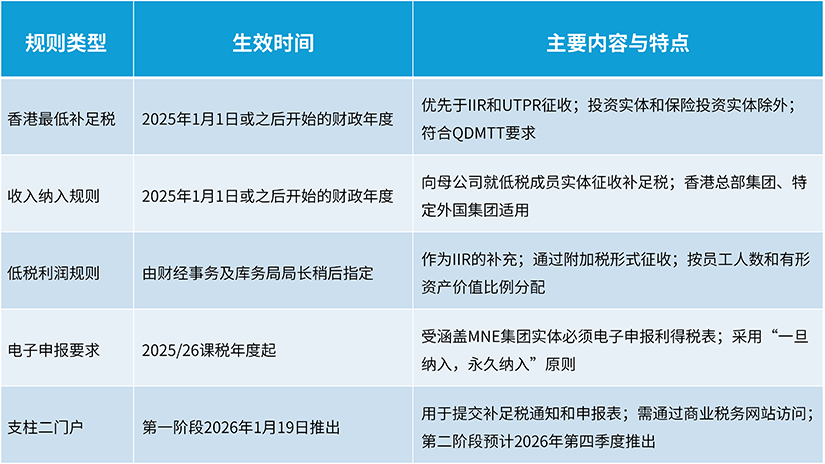 香港全球最低税制的核心要素