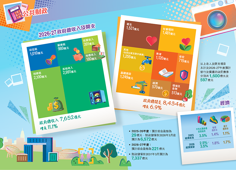 创科驱动 金融赋能 多元发展 关爱惠民 —— 香港 2026-27 年度财政预算案解读